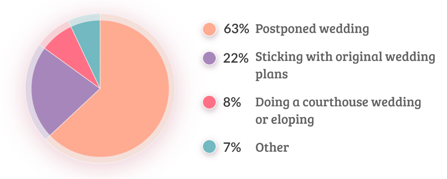 Example of a pie chart in a survey summary introduction - WPForms Exemplo de um gráfico de pizza em uma introdução de resumo de pesquisa