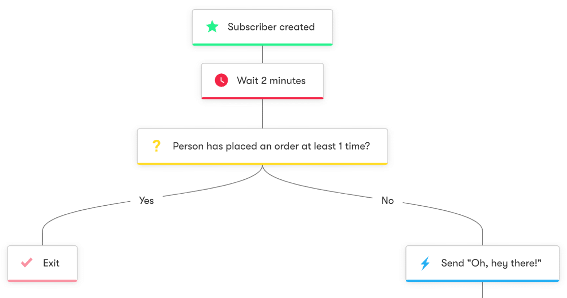 Exemplo de fluxo de trabalho de automação de e-mail por gotejamento